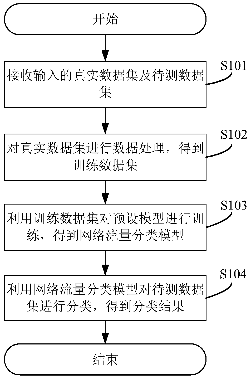 Network traffic classification method, system and device