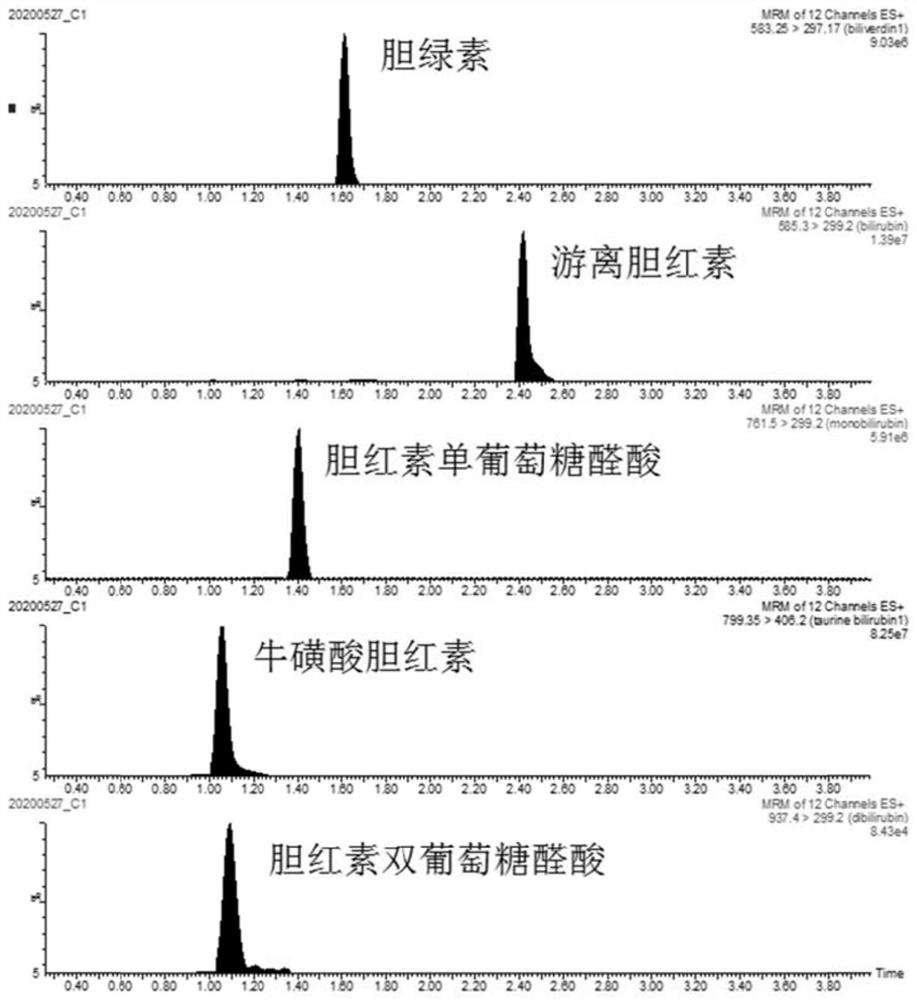 Method and kit for detecting content of bilirubin