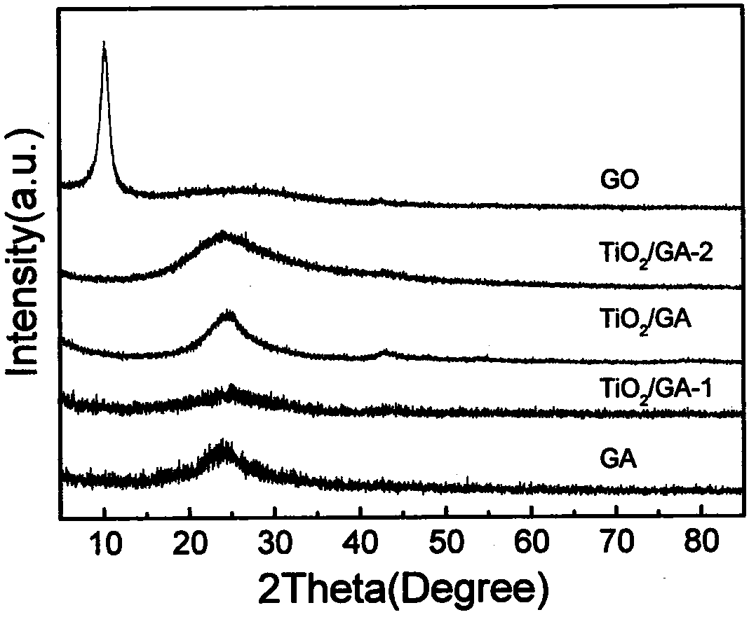 Graphene-titanium dioxide aerogel composite material and preparation and application thereof