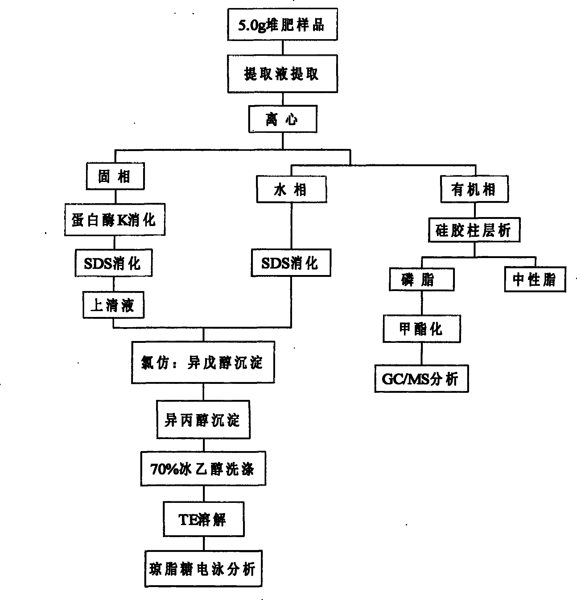 Method for simultaneously extracting compost sample PLFA and DNA
