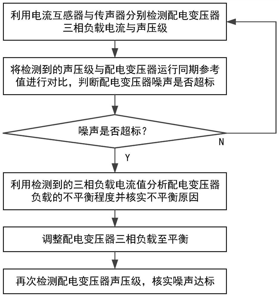 Method for reducing operation noise of distribution transformer by inhibiting user load imbalance