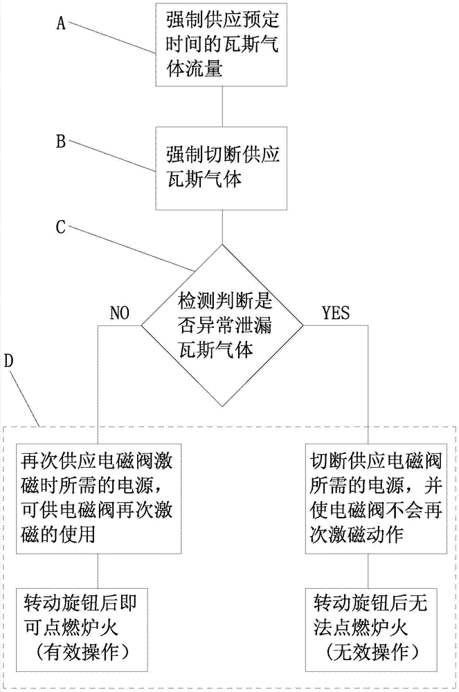 Gas pipeline safety leak prevention control method