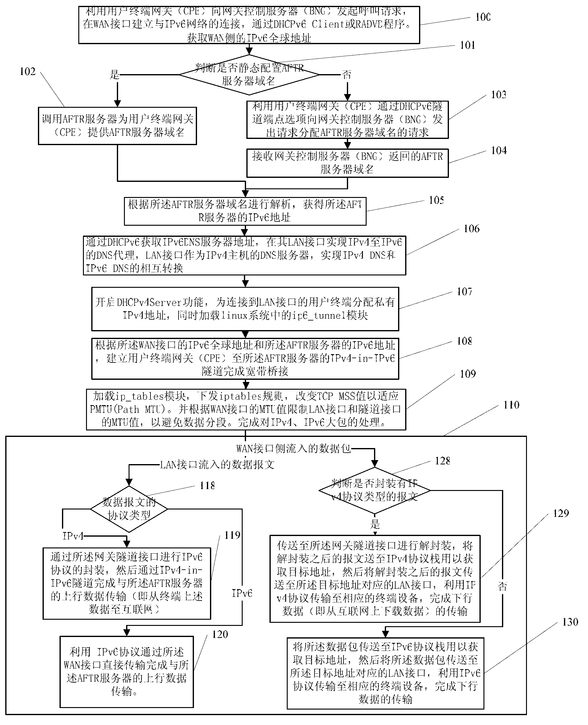 Linux-based dual-stack lite (DS-lite) implementation method and customer premise equipment (CPE) access equipment thereof