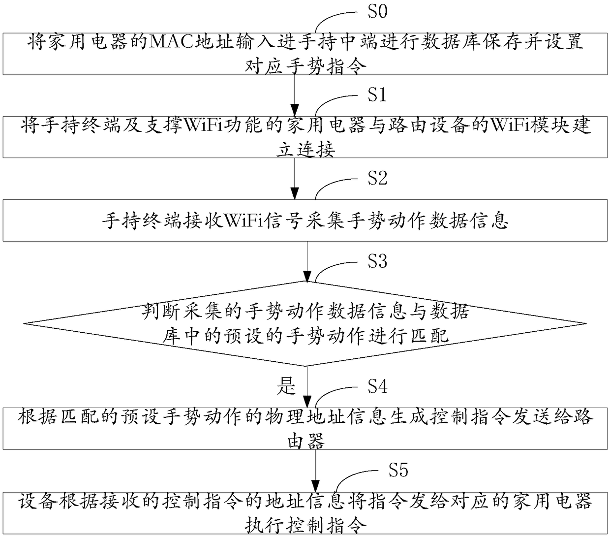 Method and system for controlling home appliance based on WiFi sensing