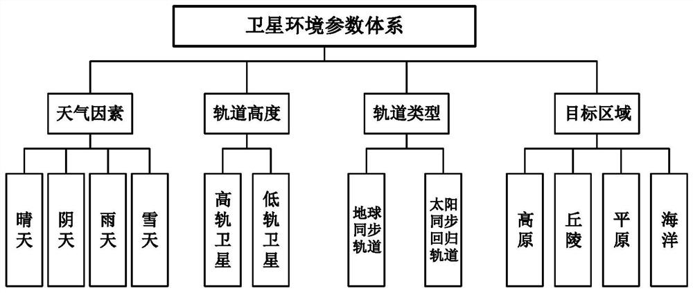 Satellite efficiency evaluation method