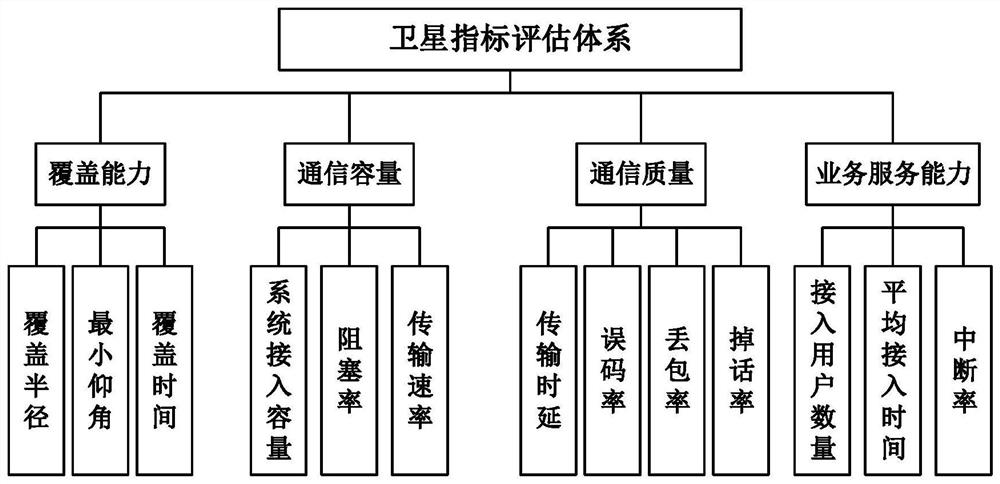 Satellite efficiency evaluation method