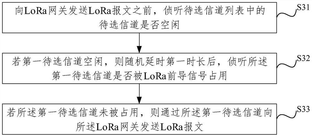 lora network channel access method, terminal, gateway, server and system