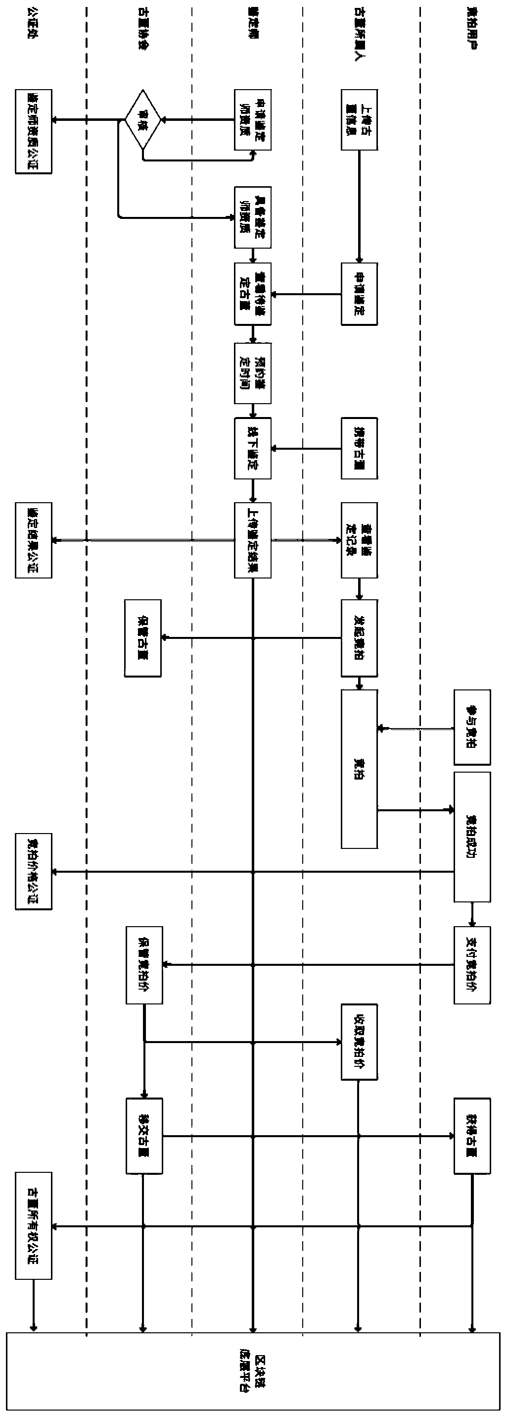 Antique identification and transaction system based on block chain