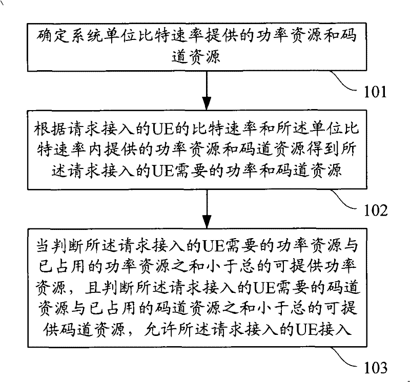 Admission control method, admission control system, base station controller