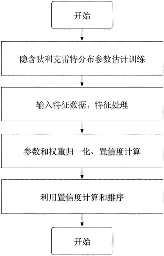 Dirichlet distribution-based confidence degree calculation method