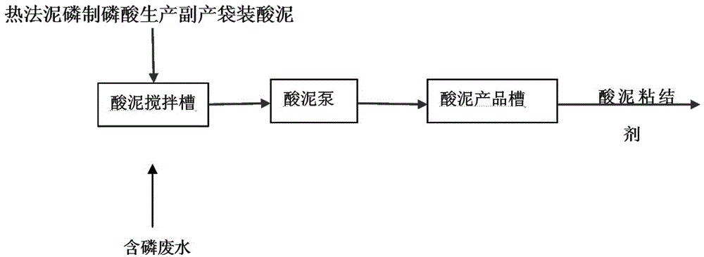 Thermal mud phosphorus type phosphate rock powder binder