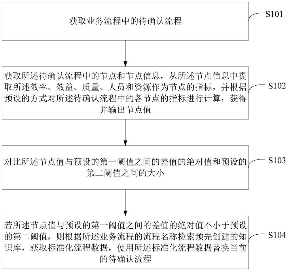 Medical institution flow data processing method and device, equipment and medium