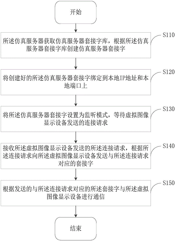 Socket communication method and apparatus based on TCP/IP and analog visual simulation system