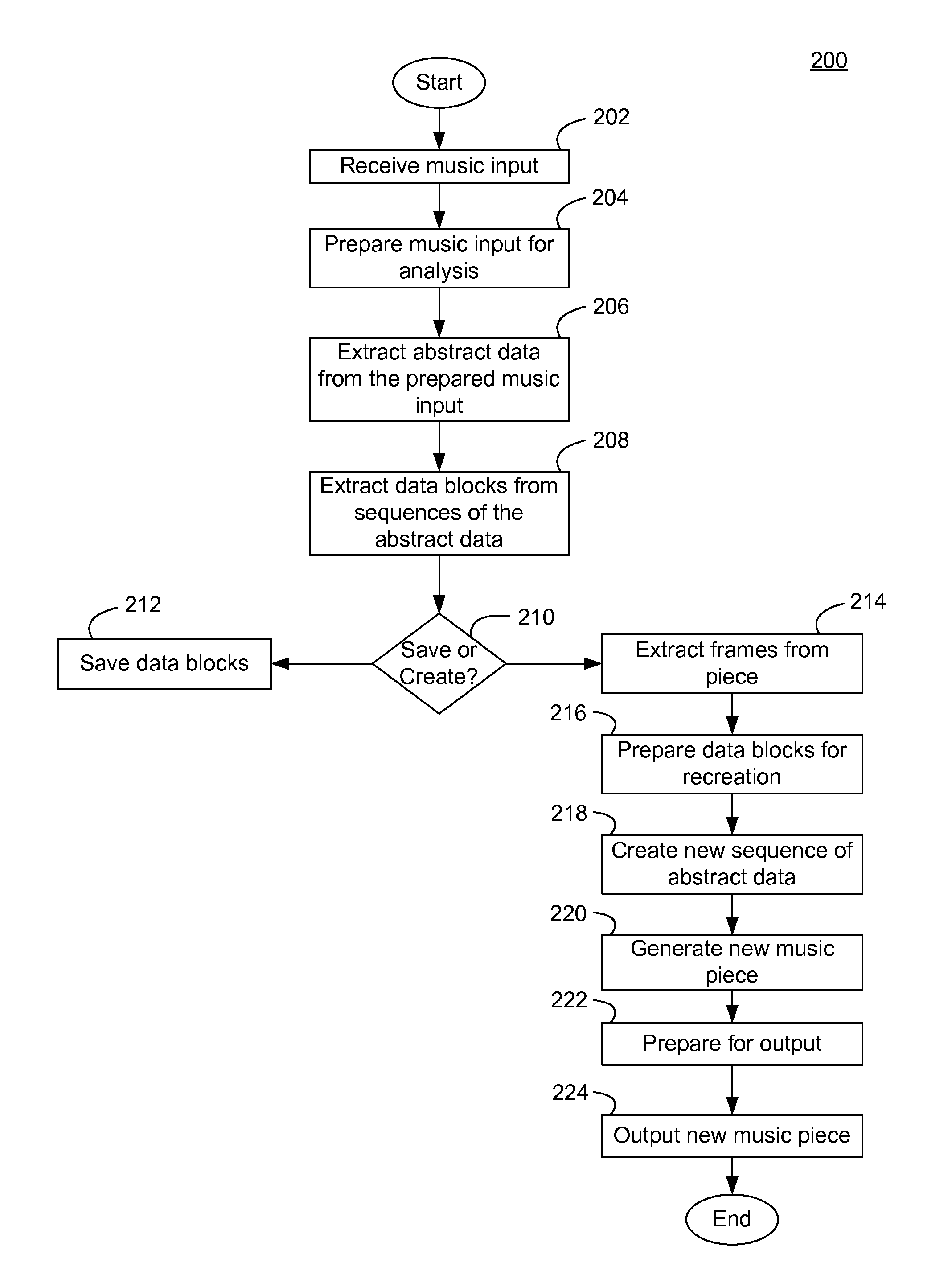System and method for analysis and creation of music