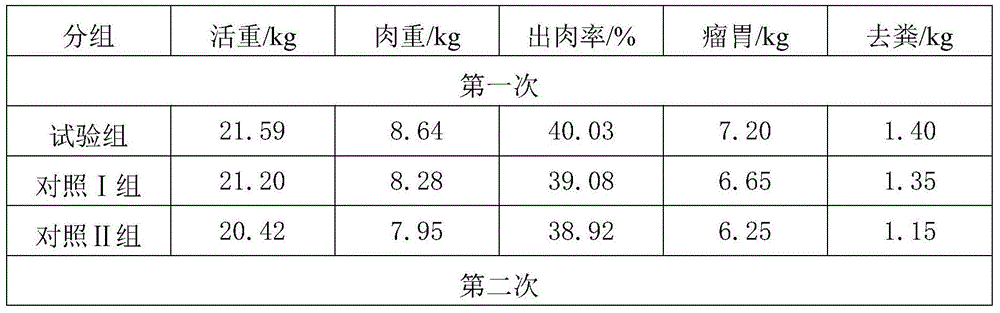 Special concentrate supplement for relieving lamb transportation stress of Ningxia region Muslim mutton