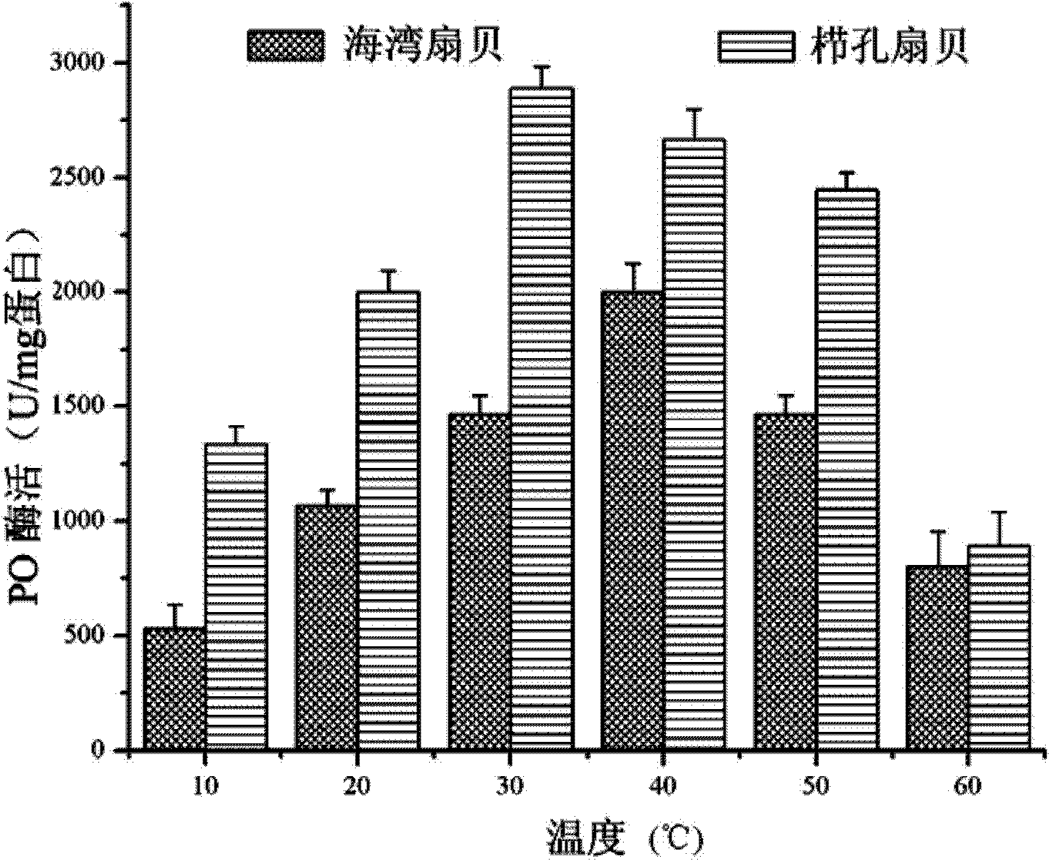 Method for separating and purifying scallop phenol oxidase