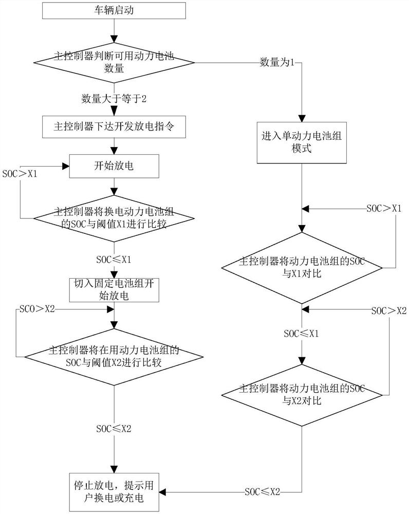 Power battery system, working method and application integrating charging and swapping