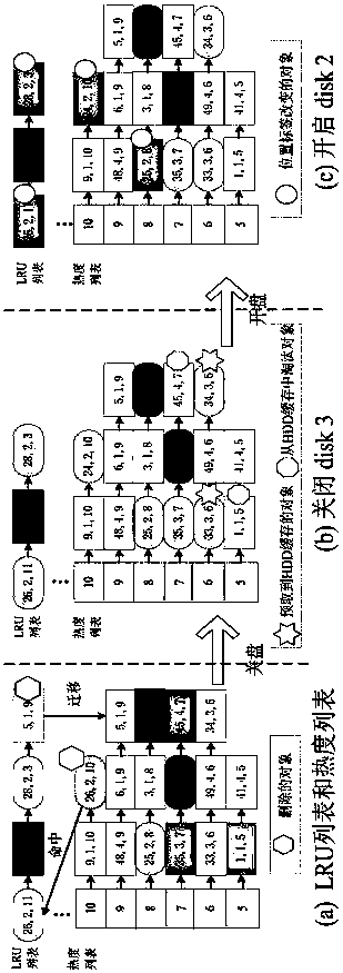 SSD and HDD hybrid cache management method and system for an energy-saving storage system