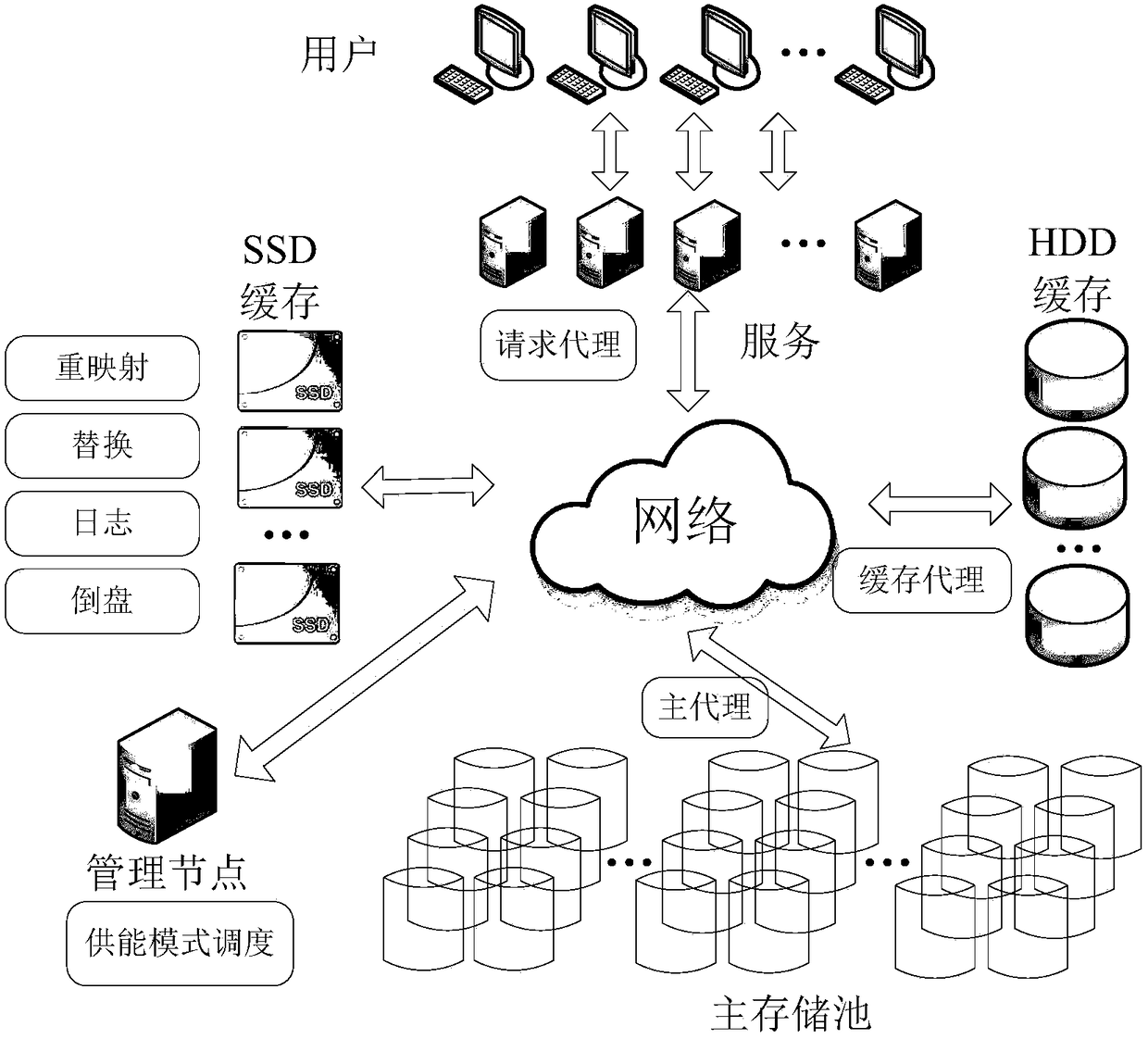 SSD and HDD hybrid cache management method and system for an energy-saving storage system