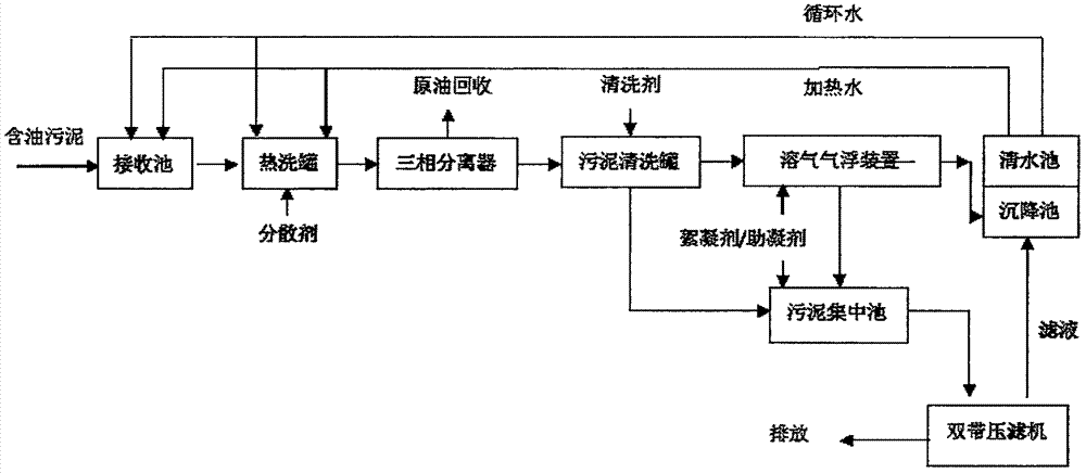 Harmless and recycling treatment method and process for oily sludge