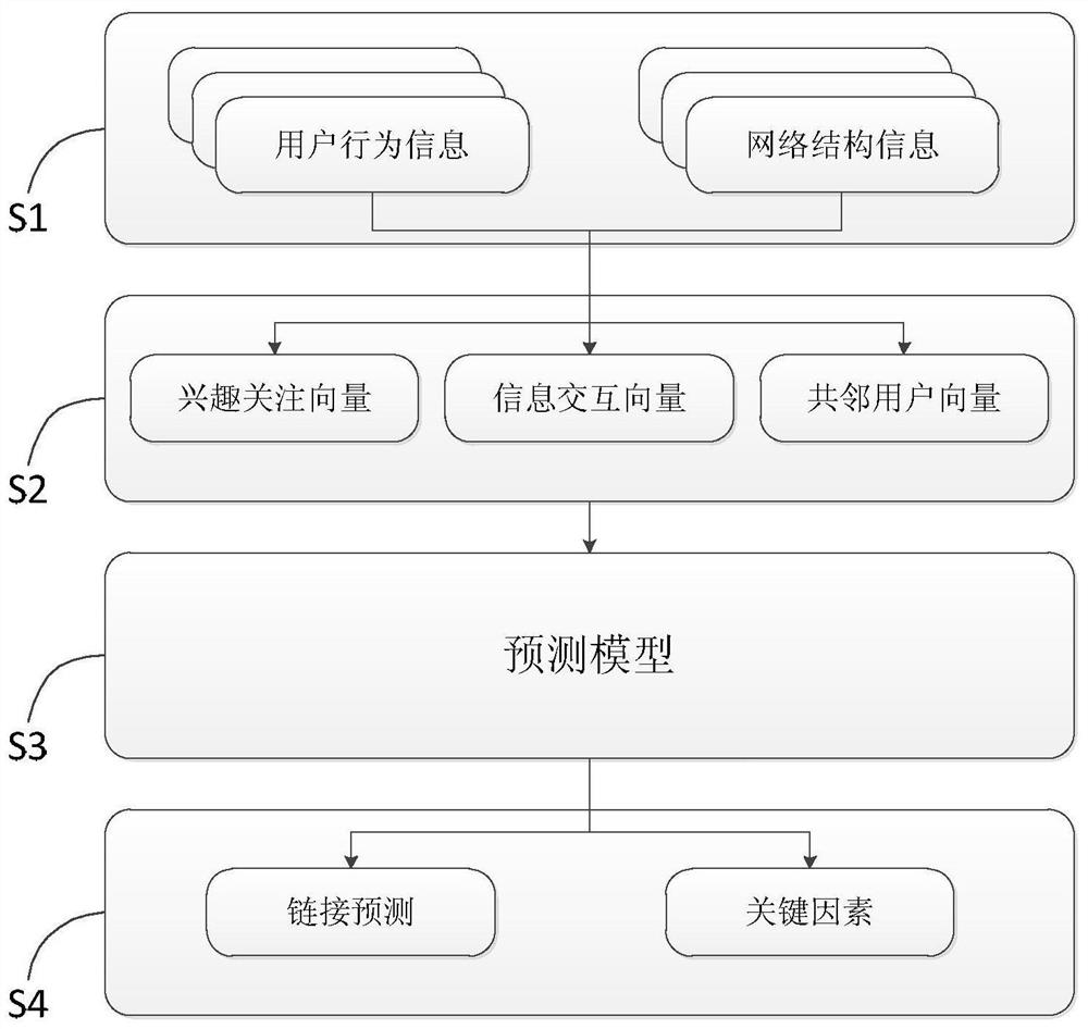 A social network-oriented link prediction system and method