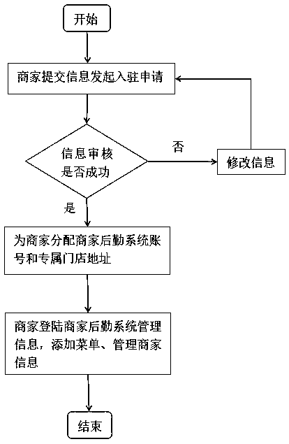 A cashier-free self-service catering industry operation system and a method thereof