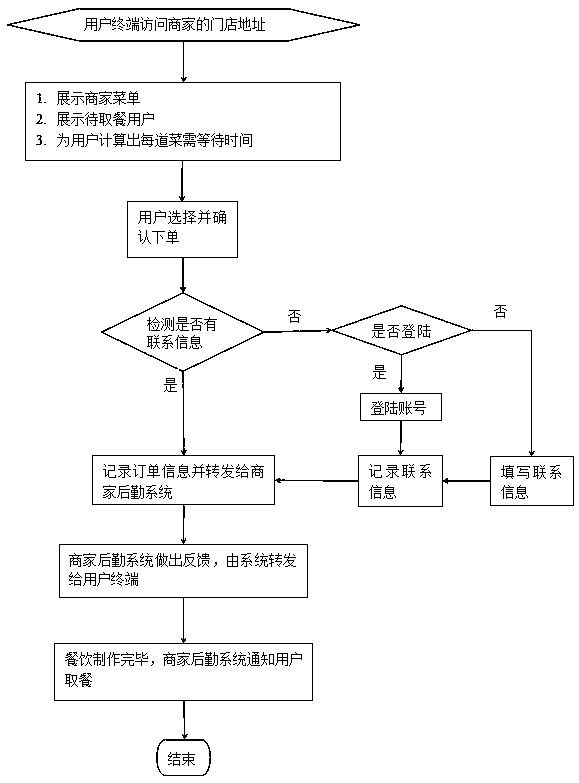 A cashier-free self-service catering industry operation system and a method thereof