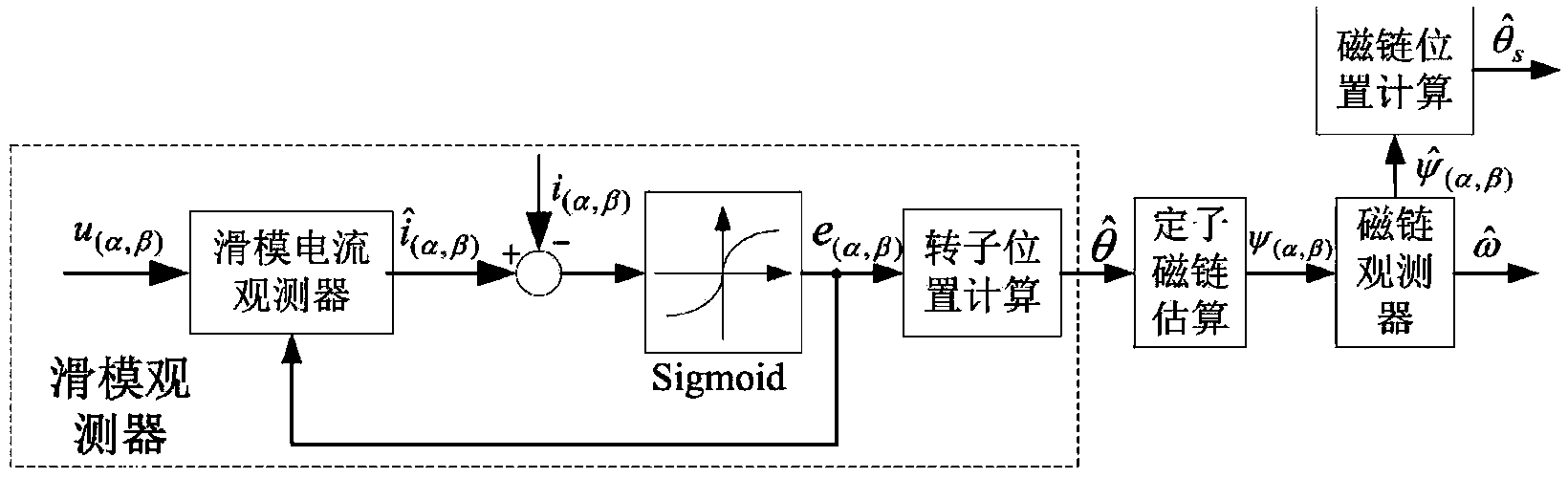 Permanent magnet synchronous motor torque control method based on sliding mode flux linkage observer