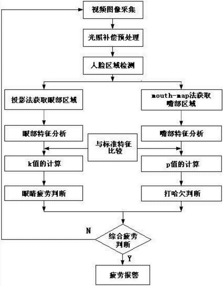 Fatigue driving detection method based on eye and mouth state