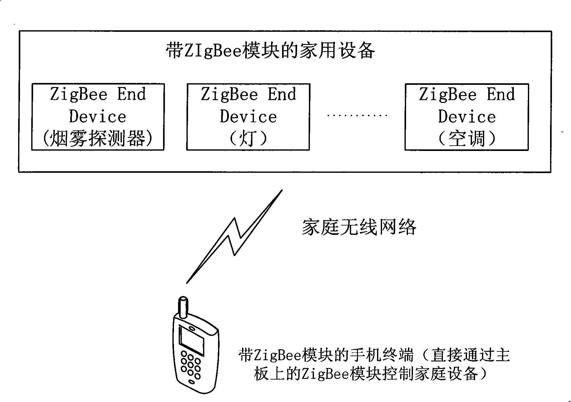 Mobile phone based on ZigBee technology and remote wireless control method