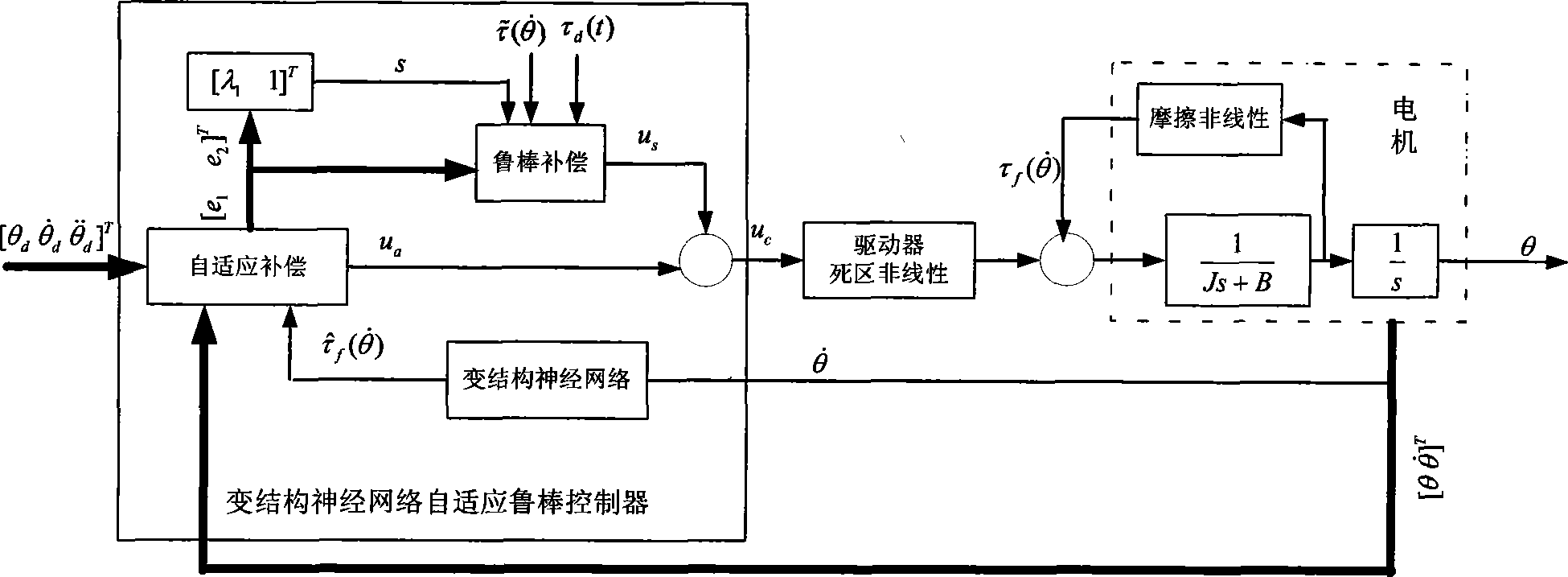 Essentially nonlinear compensation controller of servo system