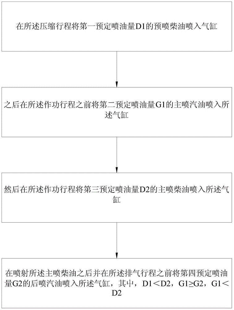 Vehicle, gasoline and diesel dual-fuel engine and fuel injection method thereof