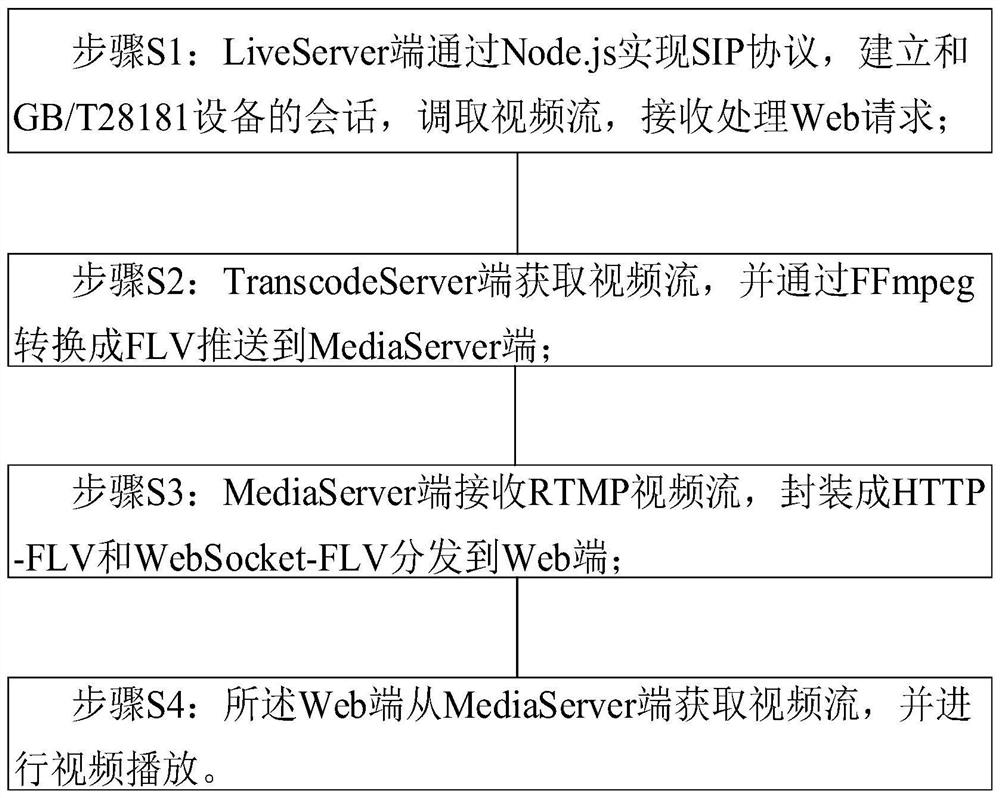 Method for equipment supporting GB/T28181 protocol to check in mainstream browser