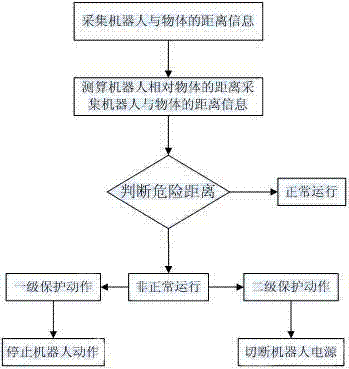 Robot anticollision system based on sonar detection