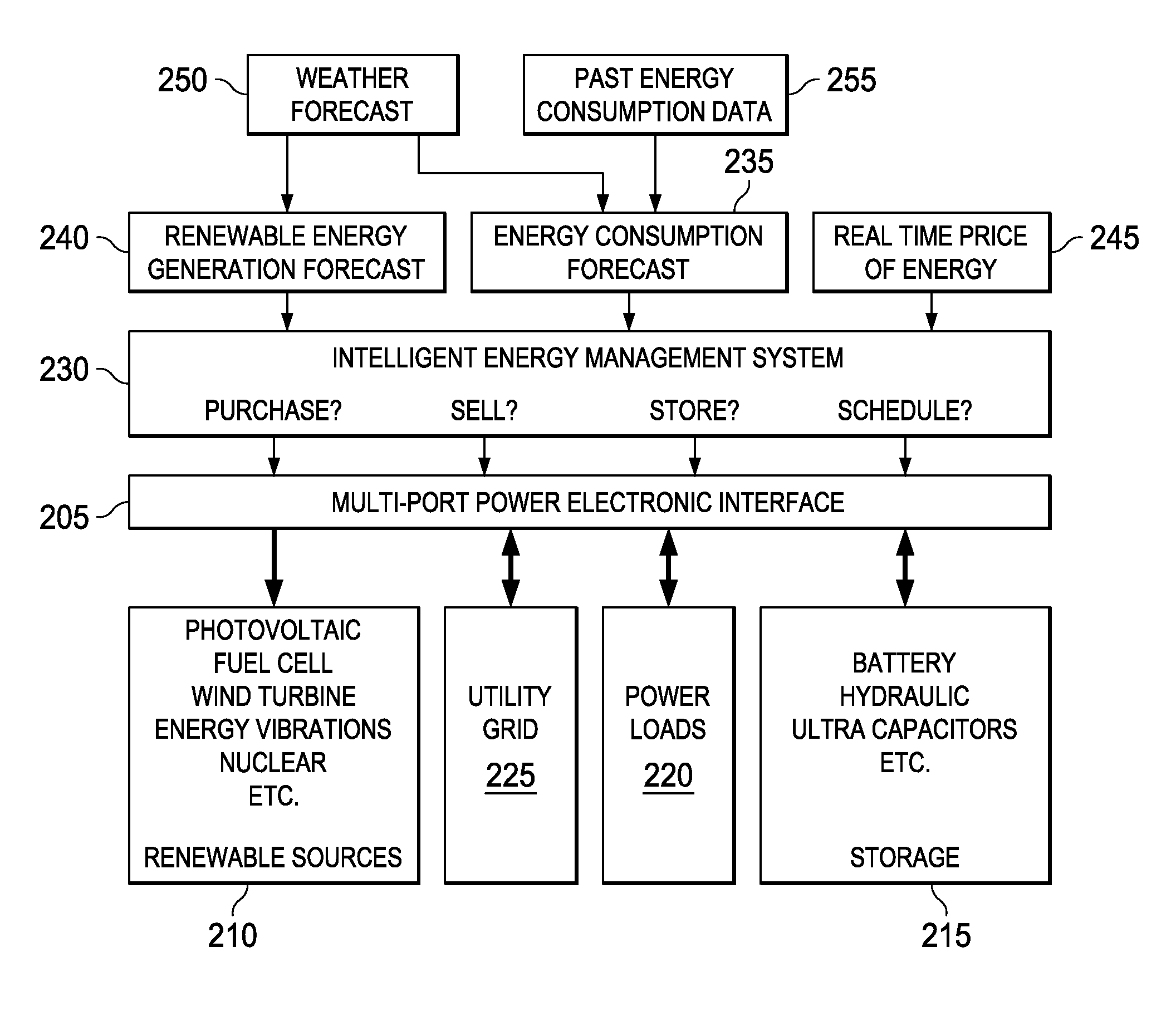 Methods and Apparatus for Design and Control of Multi-port Power Electronic Interface for Renewable Energy Sources