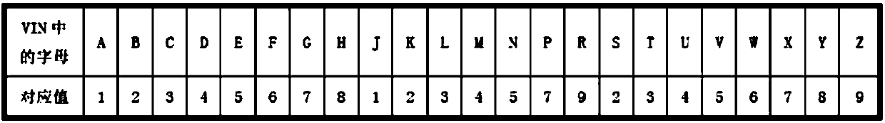 Method for verifying VIN code by using VIN code check bit standard weighting algorithm