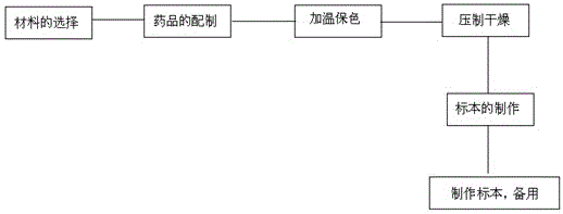 A kind of preparation method of tobacco disease specimen