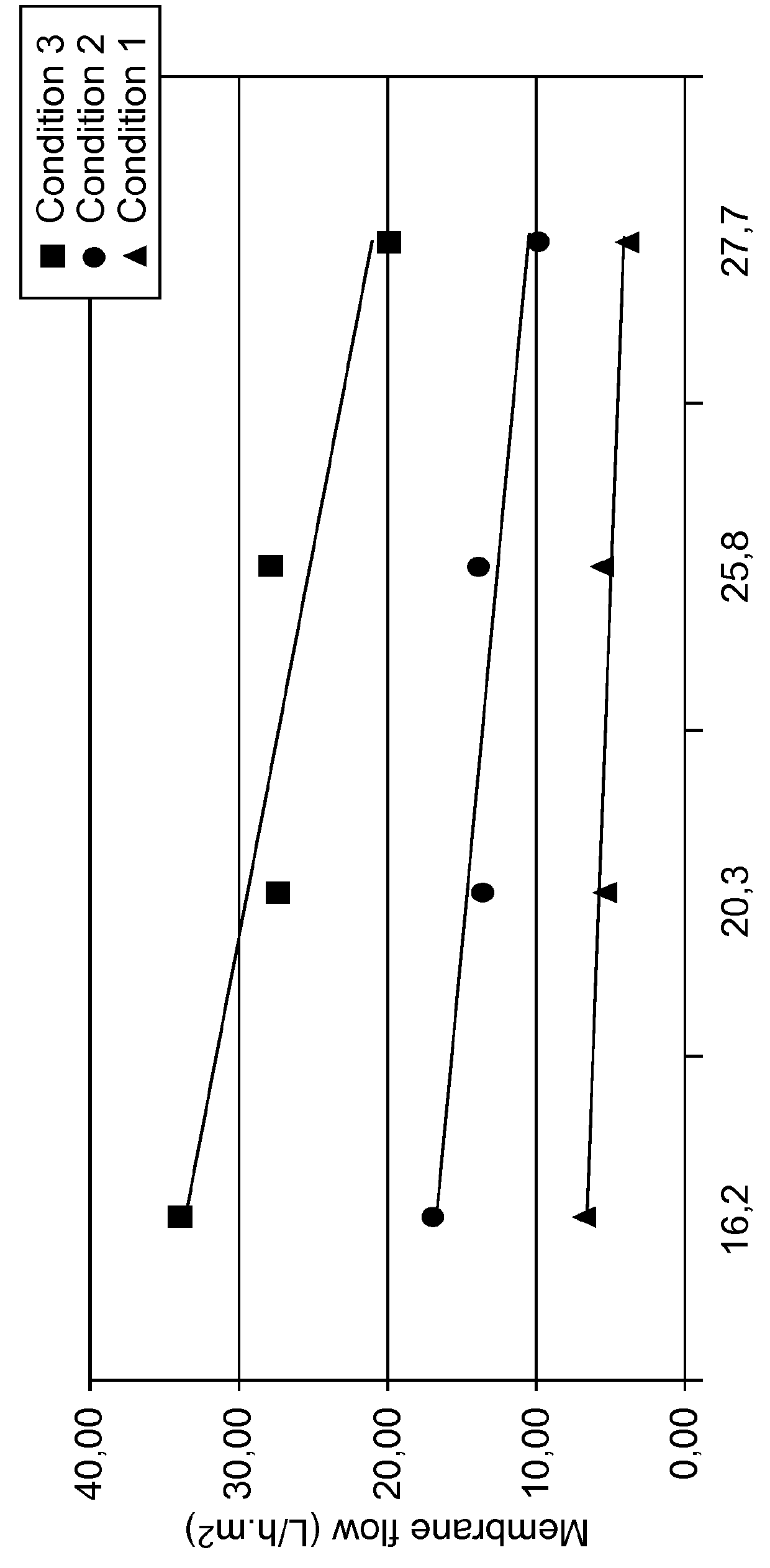 Method for continuous treatment of water containing organic matter by enzyme treatment