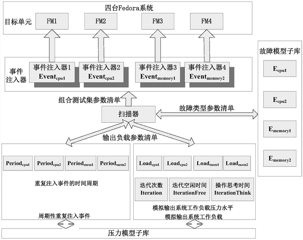 Distributed event injection device based on combined test set