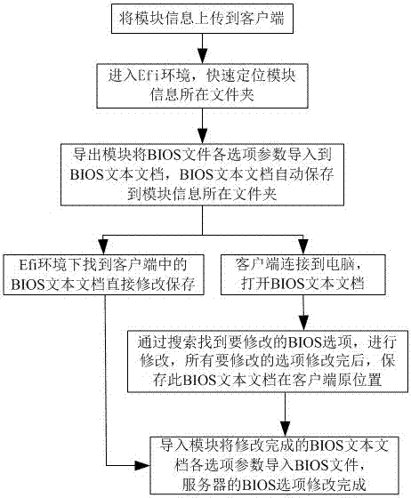 Method for extracting and modifying BIOS in Efi environment