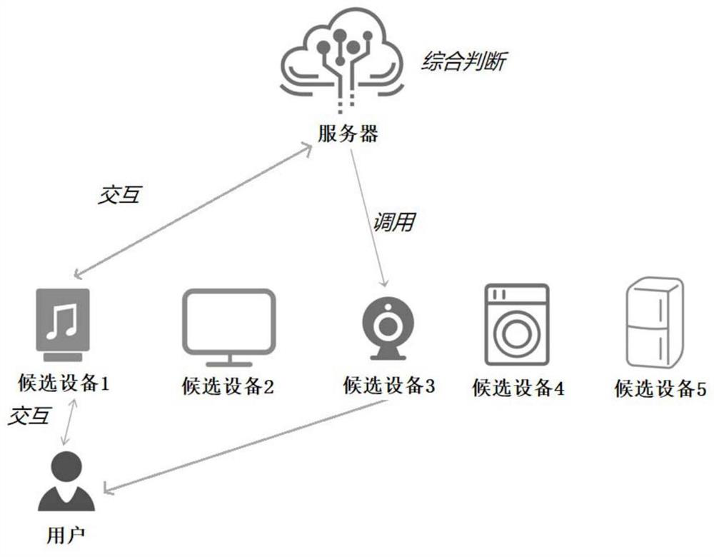 Multi-device calling method and device, control terminal and storage medium