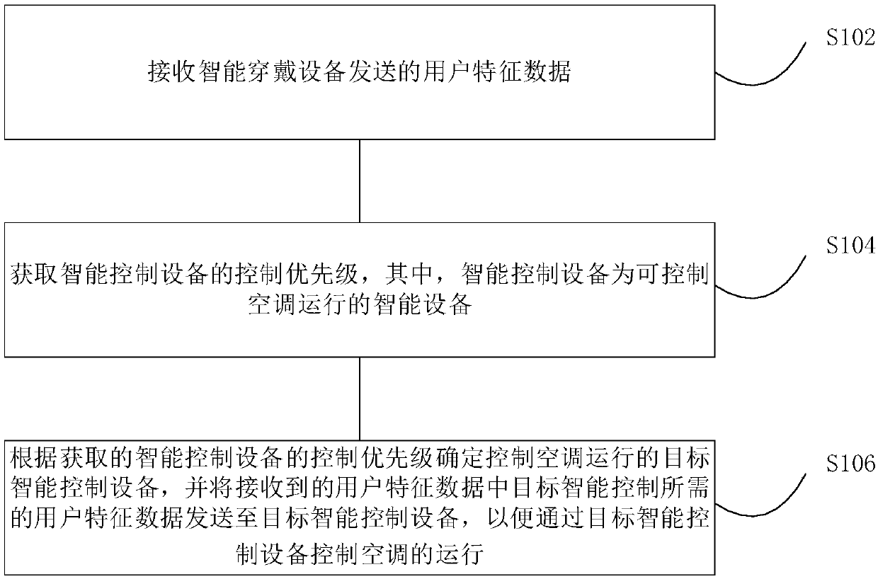 Air conditioner control method and device based on intelligent wearable device