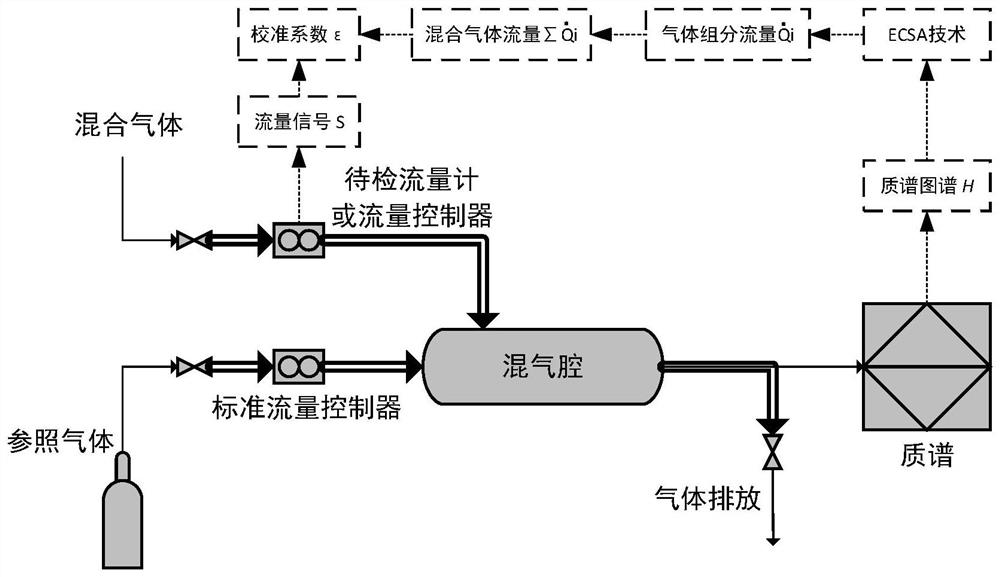 Calibration method for flow calibration coefficient of multi-component mixed gas