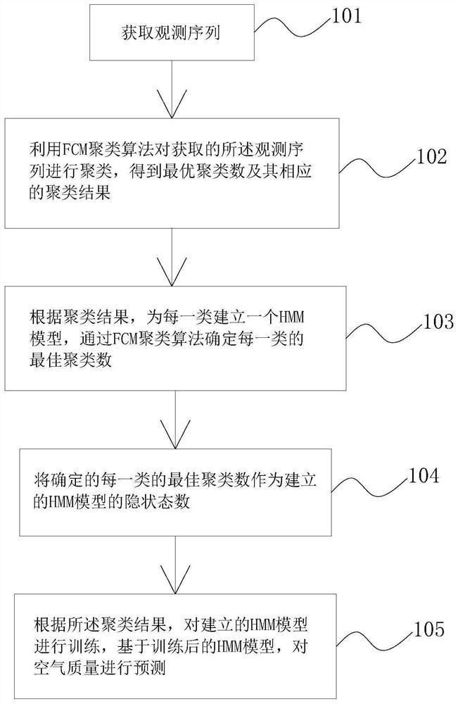 A Neural Network Prediction Method of Air Quality Based on Decision Tree Index