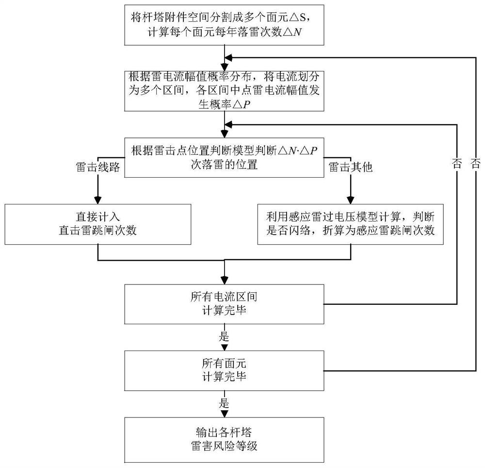 A Lightning Risk Assessment Method for Overhead Distribution Lines Based on Electrical Geometric Model