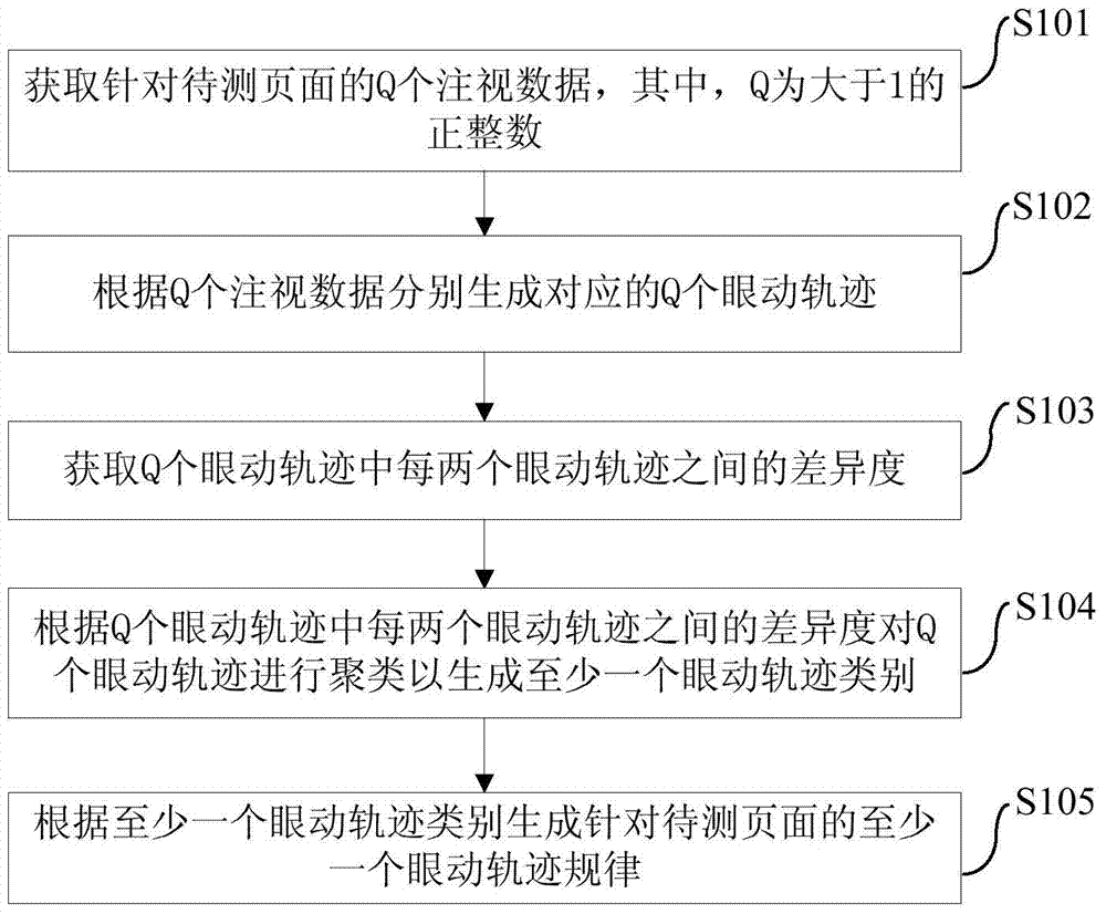 Eye movement track law analysis method and device