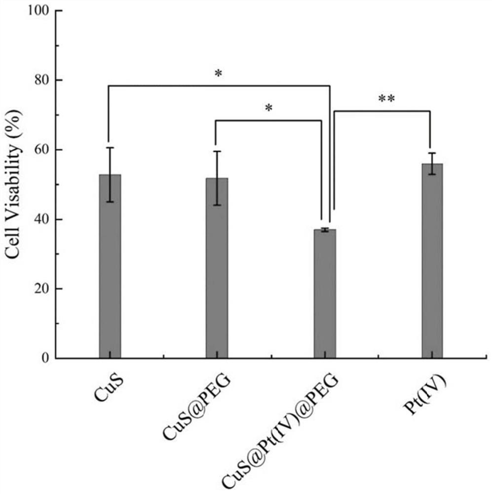 Hollow copper sulfide nano-drug carrier, and preparation method and application thereof