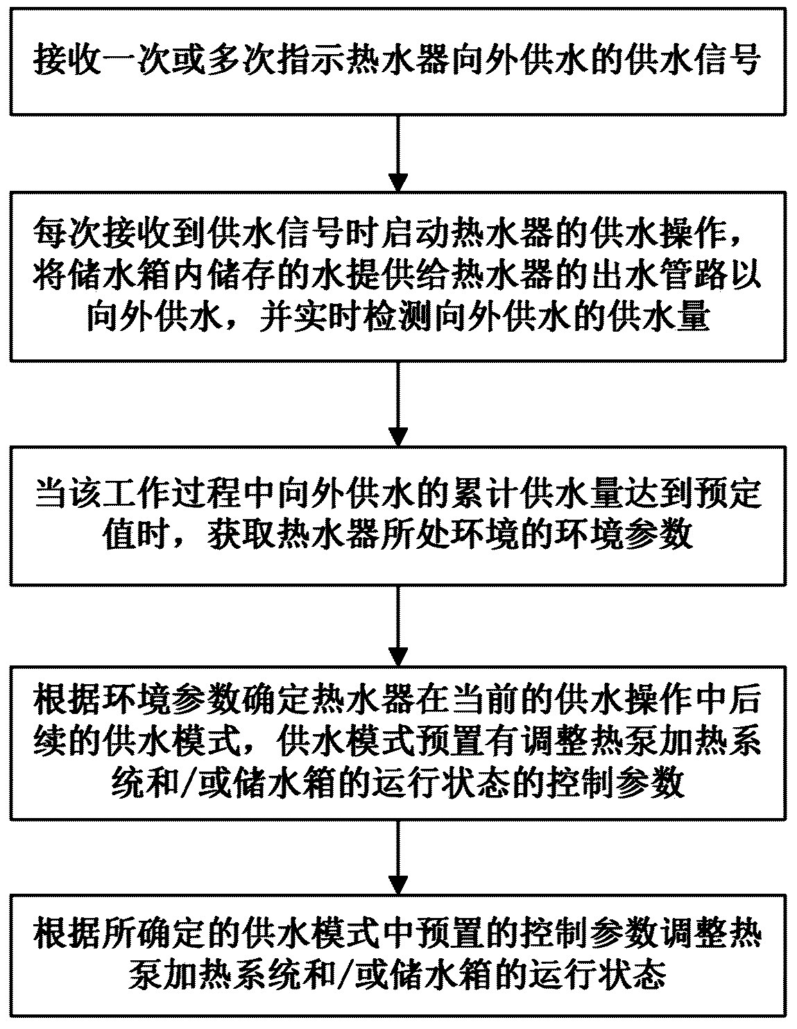 Water heater and control method thereof