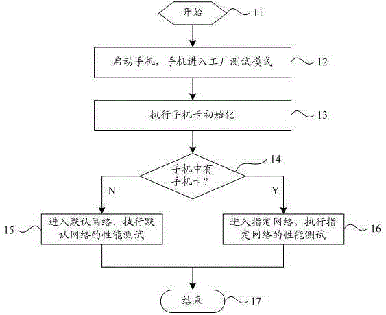 cdma/gsm dual-mode single-standby mobile phone and its test method and test system