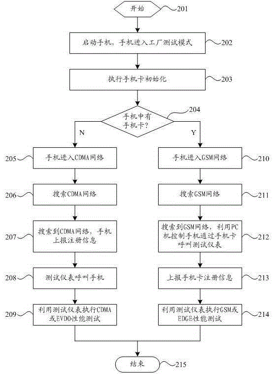 cdma/gsm dual-mode single-standby mobile phone and its test method and test system